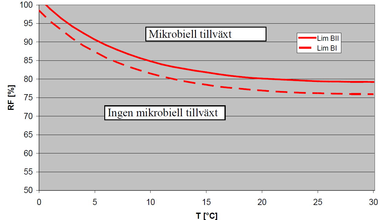 Högskolan Dalarna Actinomyceter: Svampliknande mögelbakterie som är beroende av sin materialytas fuktinnehåll samt klarar av att växa med en minimal tillgång på näring.