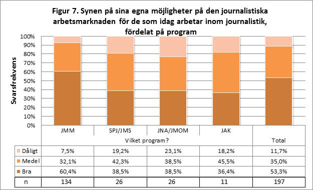 Synen på sina egna möjligheter Alla respondenter som angett att de arbetar journalistiskt har senare i enkäten fått värdera sina möjligheter på den journalistiska arbetsmarknaden på en skala mellan 1