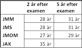 Denna fråga ställs alltså bara till de som faktiskt har jobb, men även här ligger JMM i topp. Studenterna från JMM har en klart mer positiv syn på sina egna möjligheter än de andra.