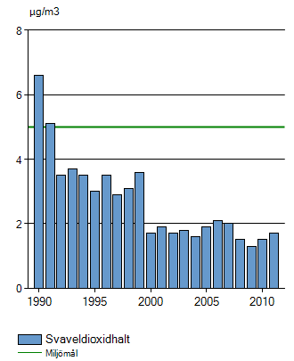 Figur 1a. Utsläpp av svaveldioxider till luft, (Miljömål.se, 2014). Figur 1b. Svaveldioxidhalt i luft, (Miljömål.se, 2013).