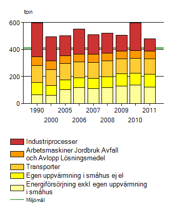 Figur 6a. Utsläpp av flyktiga organiska i länet fördelat på sektorer. (Miljömål.se, 2014) Figur 6b. Utsläpp av PM2,5 i länet fördelat på sektorer, exkl. internationell sjöfart på svenska vatten.