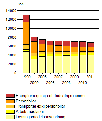 Figur 9. Utsläpp av flyktiga organiska ämnen i Jönköpings län fördelat på sektorer (Miljömål.se, 2014).