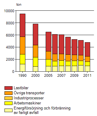 Figur 10a. Årsmedelvärde av svaveldioxidhalt i mikrogram per kubikmeter i bakgrundsluft i tätorter i länet och i hela landet. (Miljömål.se, 2014). Figur 10b.