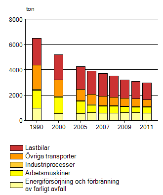 biobränsleandel samt minskad påverkan från omgivande länder. Energisektorn stod för 79 % av svaveldioxidutsläpp i länet under år 2008.