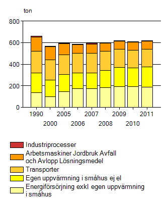 Figur 16. Bensen i luft i Kronobergs län fördelat på sektorer (Miljömål.se, 2013).