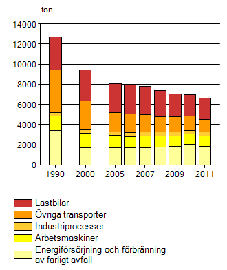 Figur 19a. Kvävedioxidhalt (mikrogram per kubikmeter) som årsmedelvärde i bakgrundsluft i tätorter i länet och i hela landet jämfört med delmålet (Miljömål.se, 2014). Figur 19b.