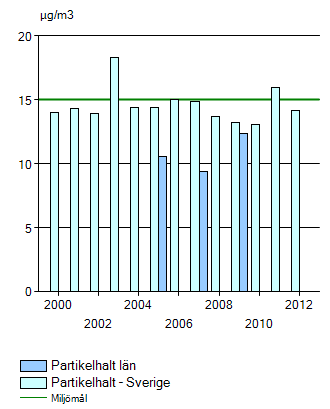 Bedömningen är att bensenhalterna minskar kontinuerligt i Sverige och att Östergötland följer samma trend.