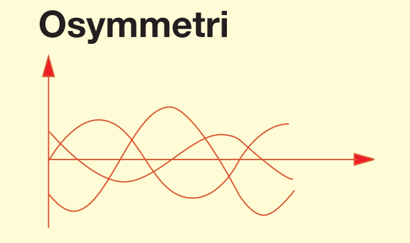 4.13 Osymmetri I det ideala fallet är effekten fördelad symmetriskt mellan de tre faserna med nominell, sinusformad spänning.
