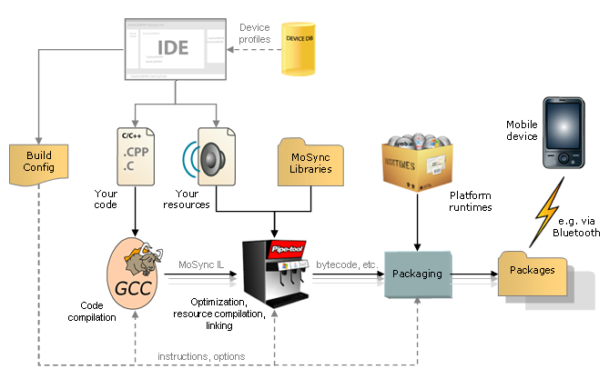 Figur 14 Mosync's kompileringsprocess (MoSync AB, 2012) 6.1.3 Corona SDK Likt XNA (se kapitel 5.