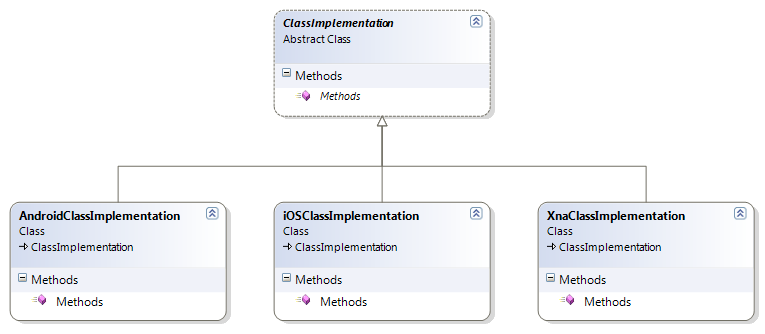 Figur 17 Axiom-motorns plattformsoberoende När sedan spelet kompileras väljer kompilatorn rätt implementation genom förprocessering och koduttryck som: #if WINDOWS_PHONE private ClassImplementation =