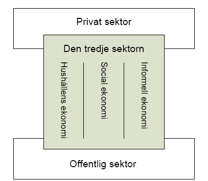 Bilaga 2 Definitioner av social ekonomi Några andra försök till definitioner av social ekonomi följer här. Begreppet social ekonomi är relativt välkänt och etablerat i de latinska länderna i EU.