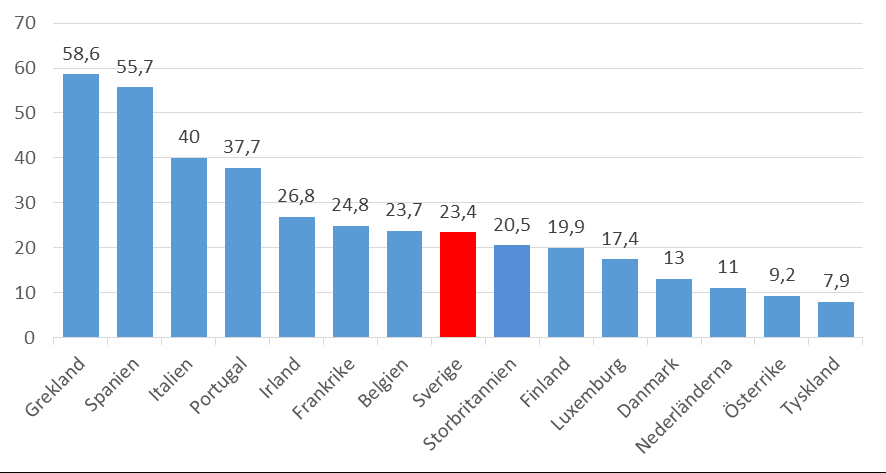 Figur 37: Arbetslöshet i EU15 år 2013 Procent av arbetskraften Källa: Eurostat