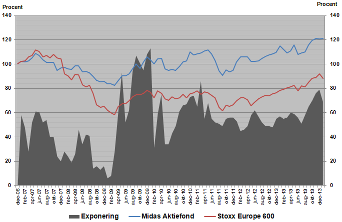 Midas utveckling jämfört med STOXX 600 index sedan start 70% 60% 50% 40% 30% 20% 10% 0% -10% jan-07-20% jul-07 jan-08 jul-08 jan-09 jul-09 jan-10 jul-10 jan-11 jul-11 jan-12 jul-12 jan-13 jul-13