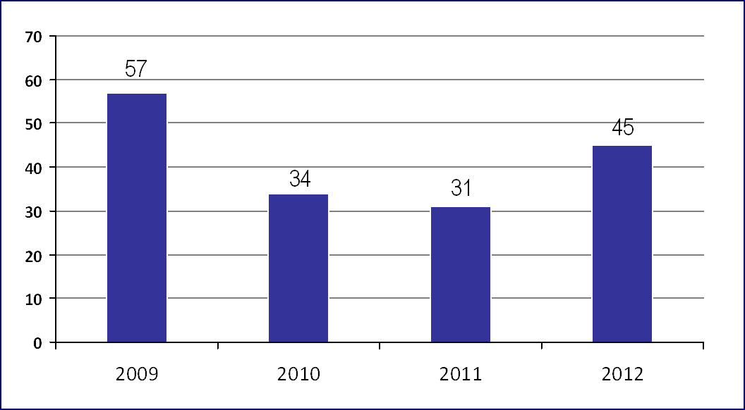 Vetenskaplig produktion Figur 4: Samtliga publicerade artiklar under 2012 och de tre föregående åren, antal och genomsnittlig impaktfaktor (den sistnämnda tar enbart hänsyn till publikationer i de
