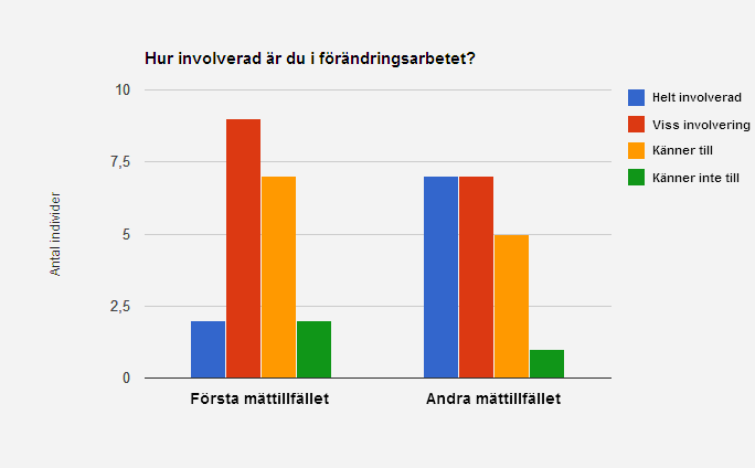 Kommentar: Medarbetarenkäten har visat att personalen känner sig mer