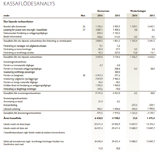 Kassaflödesanalys In- och utbetalningar, pengar in, pengar ut Löpande verksamhet Investeringsverksamhet