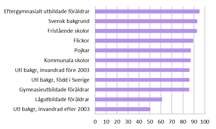 Drygt var tionde elev som gick ut grundskolan i Stockholms län våren 2012 saknar behörighet till gymnasieskolan, vilket motsvarar 2 500 elever.