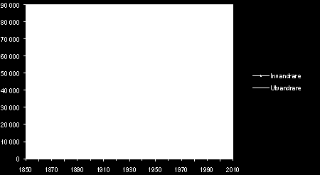 Pdagogik 41-60,vt 06 Diagram 1: Migration till och från Svrig 1850 2000. Källa: SCB, Bfolkningsstatistik 2005 Från utvandringsland till invandringsland.