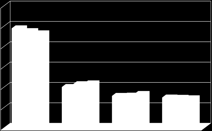 Charkmarknaden Kanalandelar volym 60,0 50,0 49,0 47,6 46,6 40,0 30,0 20,0 20,2 21,6 22,0 15,8 15,9 16,8 15,0 14,9 14,7 10,0 0,0