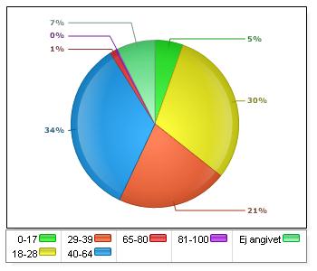 Antal person som fått en enkät men valt att inte svara är minst 33 personer. Minst 43 (76 1 ) personer har av känd anledning inte besvarat enkäten.