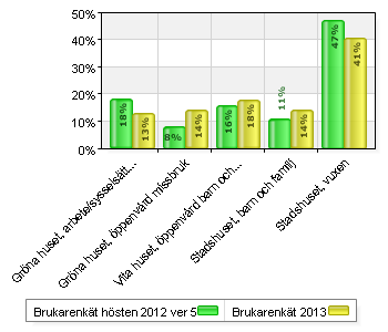 Ålder Cirkeldiagrammet nedan visar andel svar mellan olika åldersgrupper. Fördelning av svar mellan verksamheter I enkäten fick man svara på vilken verksamhet inom socialförvaltningen svaren avser.