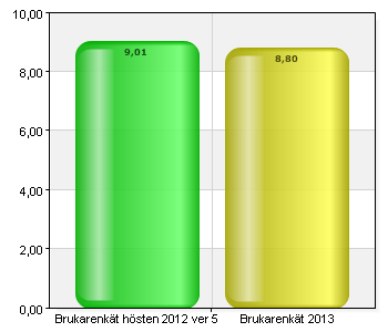 Personalen här och jag arbetar mot samma mål Kompetens Upplevelsen av kompetens har skattats utifrån påståendet Jag upplever att personalen här har tillräckliga kunskaper för sitt arbete.