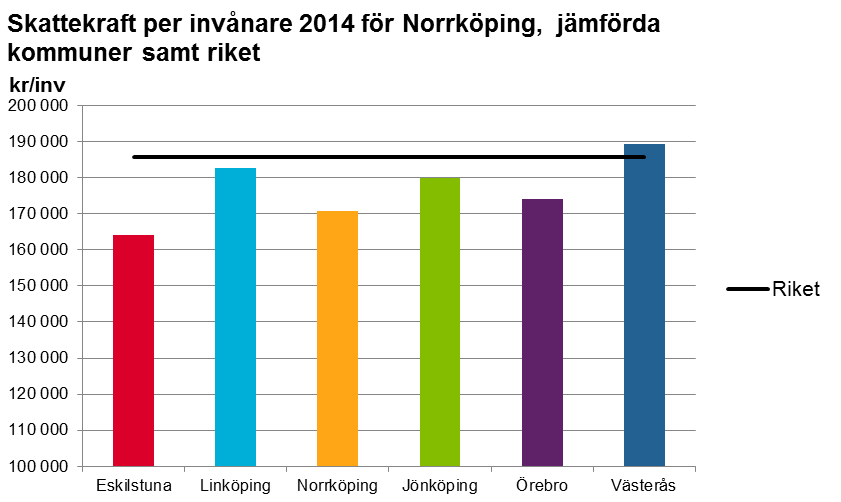 Skatteunderlag och skattekraft per invånare Enligt Statistiska centralbyrån har det totala skatteunderlaget i riket ökat med 4,0 procent taxeringsåret 2013.