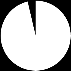 1. Har du någon gång varit utomlands som turist? Ja 0,5% Nej 99,5% llebtt 4.3 Har du någon gång varit utomlands som turist?