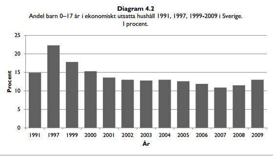 Under 1990 talet rådde en ekonomisk kris i Sverige. Detta resulterade i att barnfattigdomen då var relativt hög i Sverige.