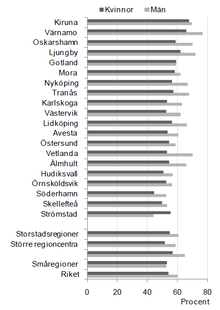 Figur 11. Sysselsatta utrikes födda kvinnor och män, 20-64 år per FA-region i mindre regioncentra, år 2008.