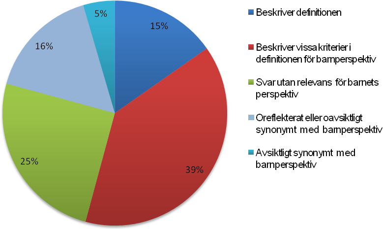 Figur 2: Andel svar inom kategorier för barnets perspektiv 6. Diskussion 6.