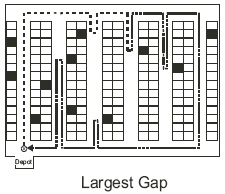 3.14.3 Midpoint Midpoint liknar ungefär return men skillnaden är att plockaren börjar med att åka rakt igenom den första gången, därefter åker orderplockaren längs ena långsidan och åker in i varje