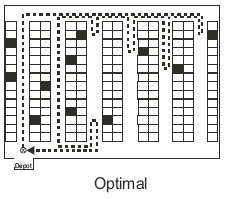 3.14.5 Composite och Combined Dessa metoder är nyare och kallas för composite och combined. Composite kombinerar egenskaperna från s-shape och return. Första gången åks rakt igenom.