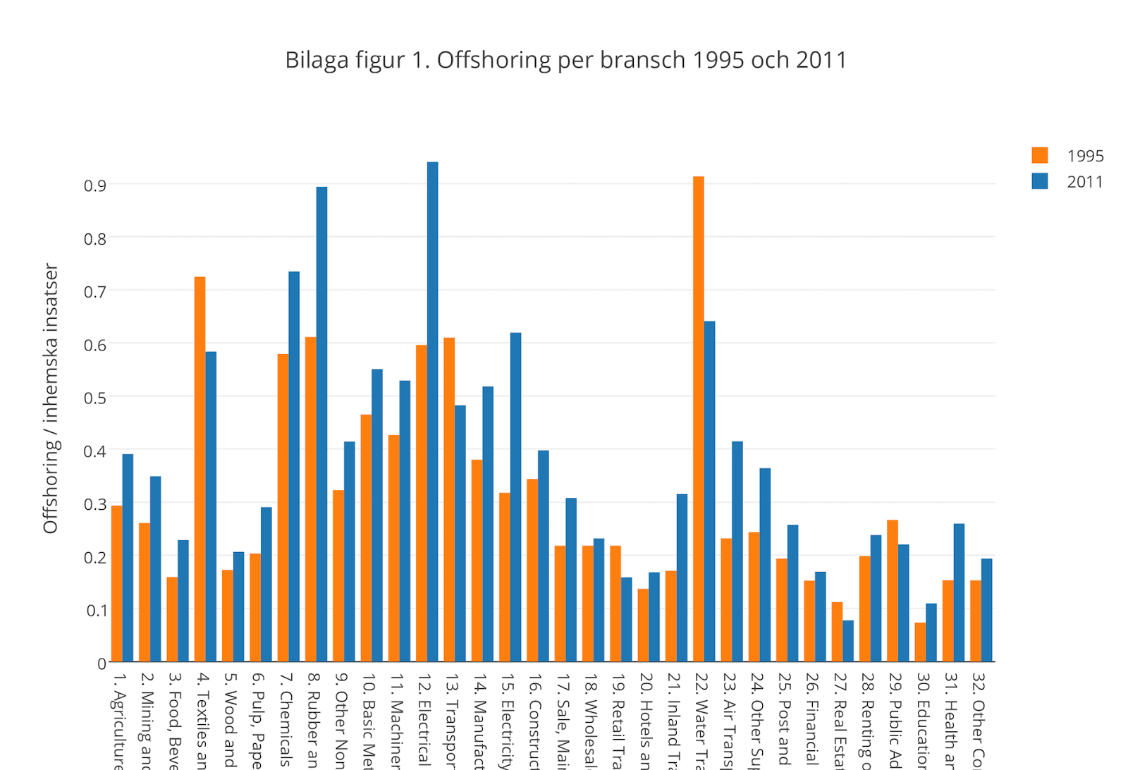 Bilaga 1 I figuren nedan kan man se värden av offshoring per bransch i 1995 och 2011.