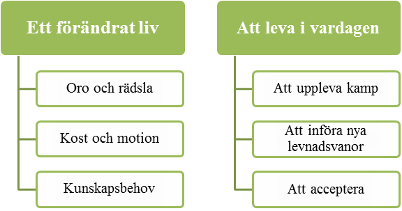 ledde till att ytterligare några artiklar valdes bort. De artiklar som exkluderades hade både kvalitativ och kvantitativ metod och artiklar som handlade om diabetes typ 1.