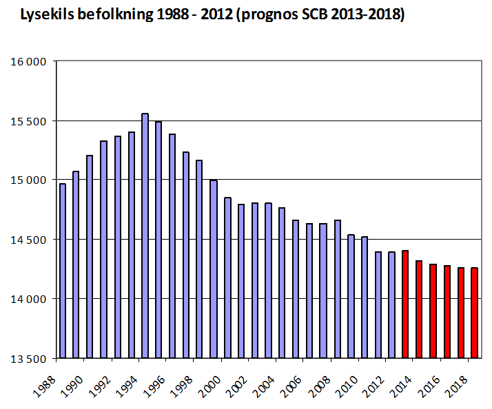 Lysekils befolkning 1988 2018, diagram 2 Källa SCB Lysekil kommuns