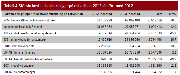 De största kostnadsökningarna finns i grupperna L och B medan C och N uppvisar de kraftigaste minskningarna.