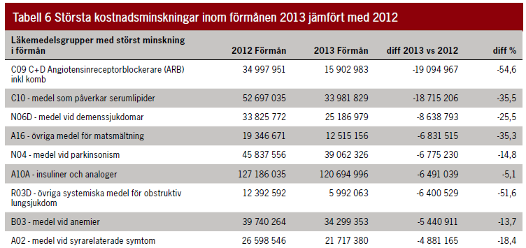 volymminskning för natalizumab (Tysabri), men för gruppen återfinns en ökning främst orsakad av fingolimod (Gilenya) inom förmånskostnaden (se tabell 5).