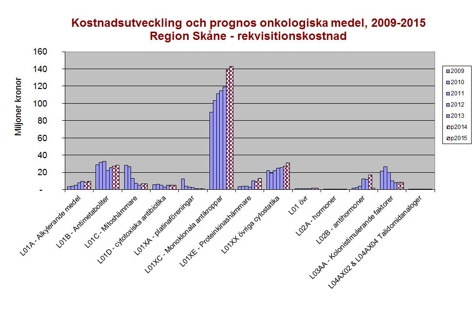 Miljoner kronor L Onkologiska medel I nuläget råder oklarhet om huruvida flera av de nya perorala cancerläkemedlen kommer att ingå i läkemedelsförmånen under prognosperioden.