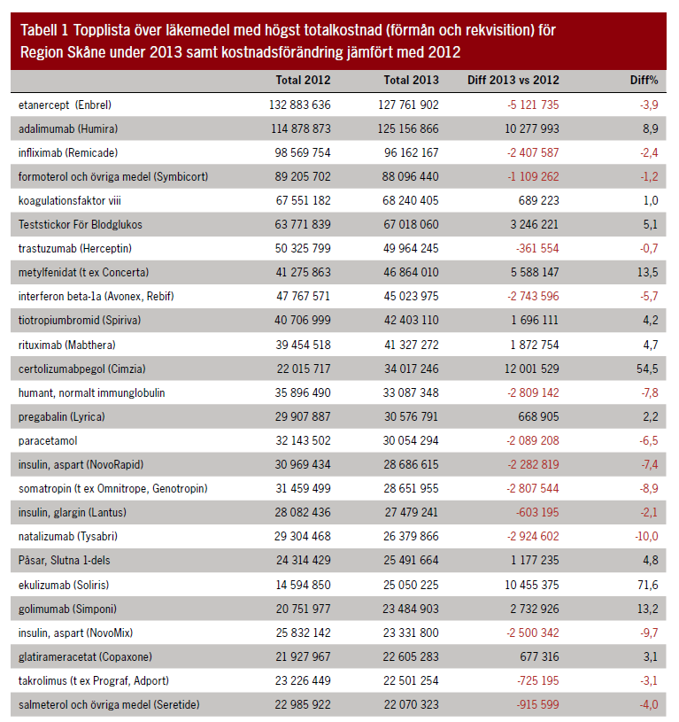 hematologi och njurmedicin. Antalet patienter är lågt men kostnaden per patient är hög.