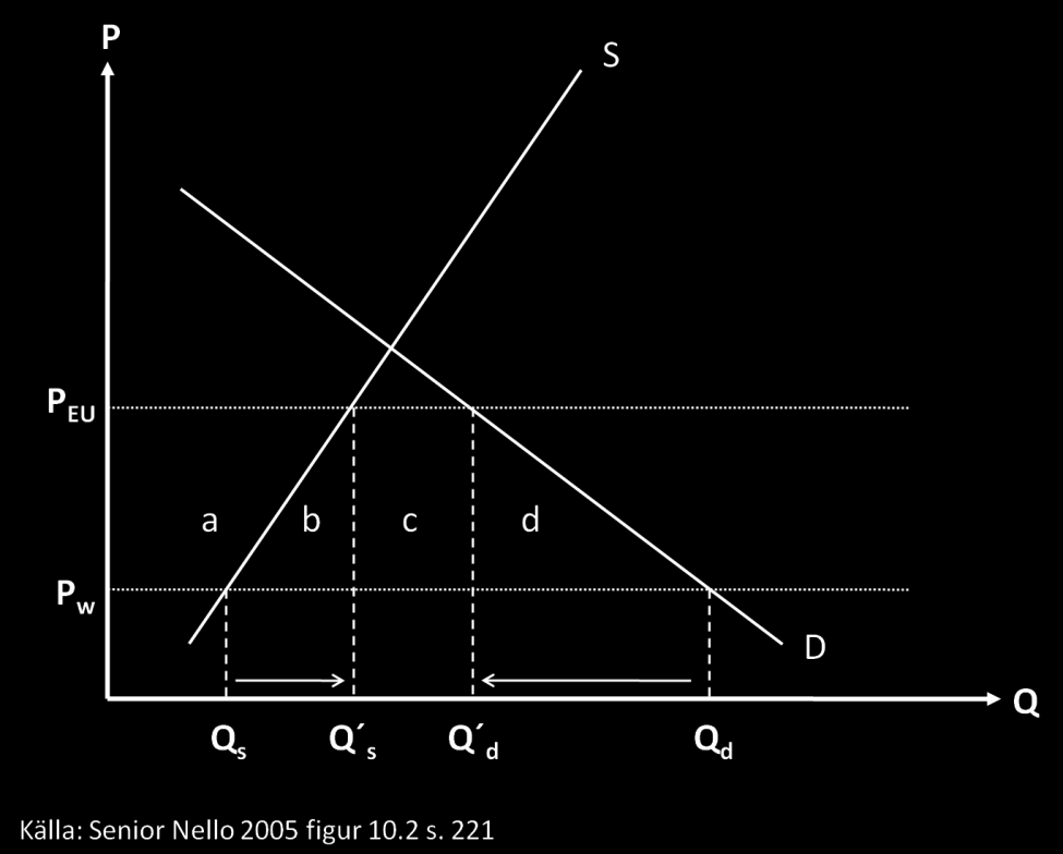 Figur 3: Effekter av en importtull Utan importtullen skulle priset inom EU vara detsamma som det på världsmarknaden. Den inhemska produktionen skulle uppgå till Q s och efterfrågad kvantitet till Q d.