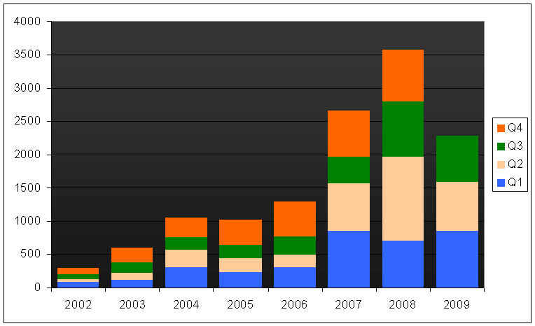 CERT-FI Informationssäkerhetsöversikt 3/2009 Inledning CERT-FI har sedan början av 2008 fram till slutet av augusti innevarande år slutbehandlat cirka 1 800 sådana ärenden där ett skadligt program