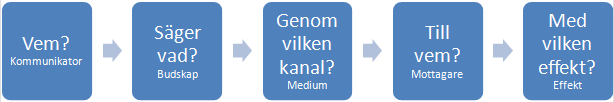 2.2 Processperspektivet Den processinriktning som finns inom kommunikationsteorin definierar kommunikation som överföring av meddelanden och ser mottagarens förståelse av budskapet som målet med