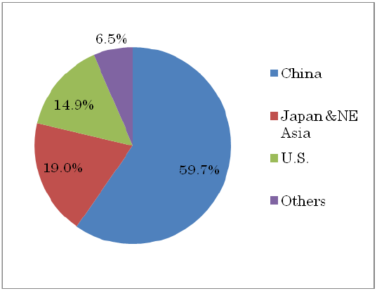 3 Efterfrågan globalt 3.1 Kina Japan och USA är världens största konsumenter av sällsynta jordartsmetaller.