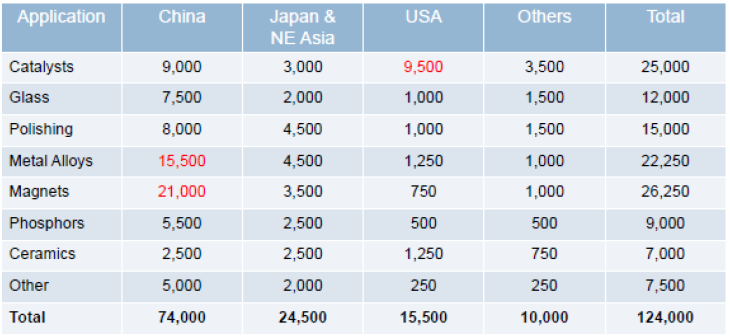 Tabell 2: Konsumtion per applikation och land 2008.