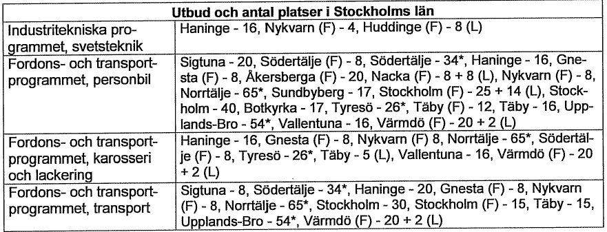 Produkt- och maskinteknik Hela det Industritekniska programmet är svårt att få elever till och vi har tvingats lägga nedprodukt- och maskinteknik Allmän statistik: Svetsteknik Även Svetsteknik var i