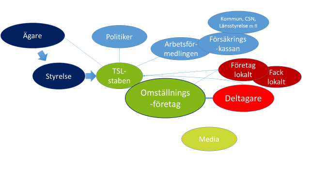 En uppsagd har i genomsnitt deltagit 147 dagar från omställningsprogrammets början.