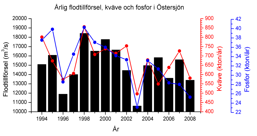 3.1.2 OCEANOGRAFI Östersjön har ett generellt kallt vatten där temperaturen i det djupare skiktet är 4-5 C året om, medan temperaturen i det övre skiktet varierar med årstiderna (Bild 4).