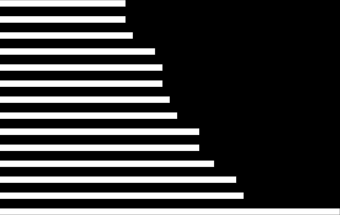 TOP 15 av företagens förnyelsegrad eller skapande förstörelse av företagsbeståndet åren 2008-2012 (%- andel av företagsbeståndet) Porvoon Borgå Hämeenlinnan Tavastehus Lahden Lahtis Riihimäen