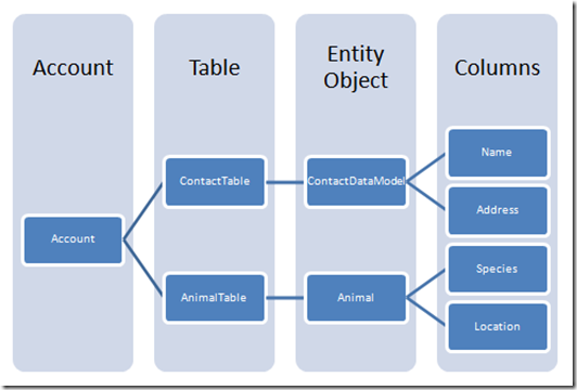 Figur 2-5 Översiktsbild för användning av köhantering Table Storage Table Storage[14,15](se figur 2-6) innehåller en mängd av